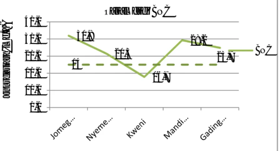 Gambar 11.  Grafik Parameter BOD di sungai Winongo5,86,97,25,45,150,01,02,03,04,05,06,07,08,0Parameter DO DO Baku MutuKonsentrasi (mg/L)DO20,315,38,218,316,20,035,010,015,020,025,0Parameter BODBODBaku MutuBODKonsentrasi(mg/L)41,931,417,839,32534,80,010,020