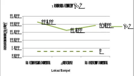 Gambar 20. Grafik Parameter BOD di sungai Bedog