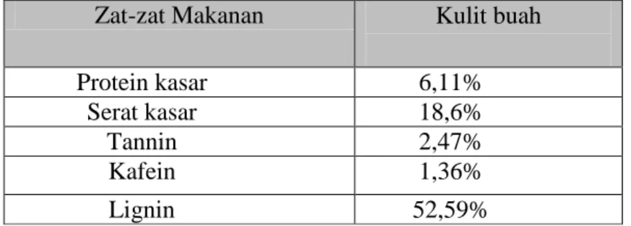 Tabel 3.2. Kandungan kimia limbah kulit kopi (Suhardiyono, 1988). 
