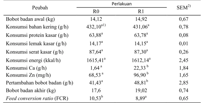 Tabel  2.    Pengaruh  suplementasi  multi  vitamin-mineral  dalam  ransum  berbasis  hijauan  lokal  terhadap  konsumsi  nutrien  dan  pertambahan  bobot  hidup  kambing  gembrong