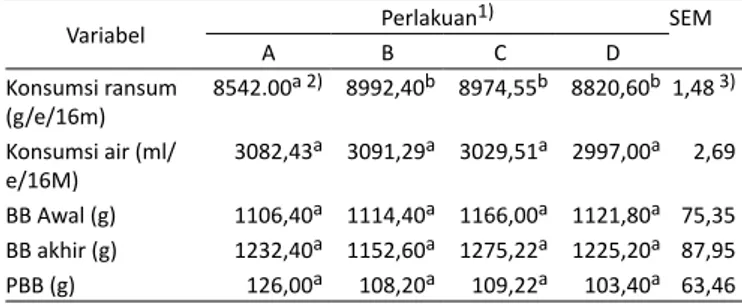 Tabel 3.  Pengaruh aditif probiotik sari daun pepaya terfermentasi  dalam ransum terhadap penampilan ayam kampung umur  24 minggu