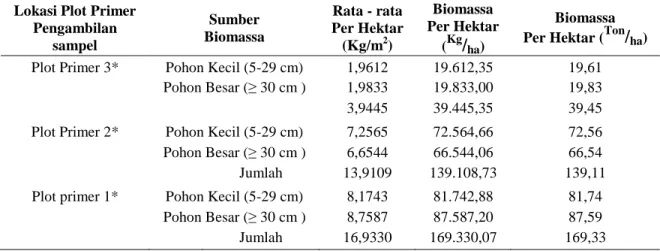Tabel 1. Sebaran Kandungan Biomassa Total Pada Plot Primer (The Spread Of Total Biomass on Prime Plot)