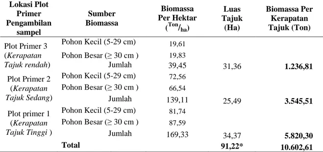 Tabel 2. Total Kandungan Biomassa Pada 3 (tiga) Plot Primer Berdasarkan Tipe Tutupan Tajuk (Total Biomass On The 3 Prime Plot Based On The Trees Canopy Type) Lokasi Plot Primer Pengambilan sampel Sumber Biomassa Biomassa Per Hektar(Ton/ha) Luas Tajuk(Ha) B