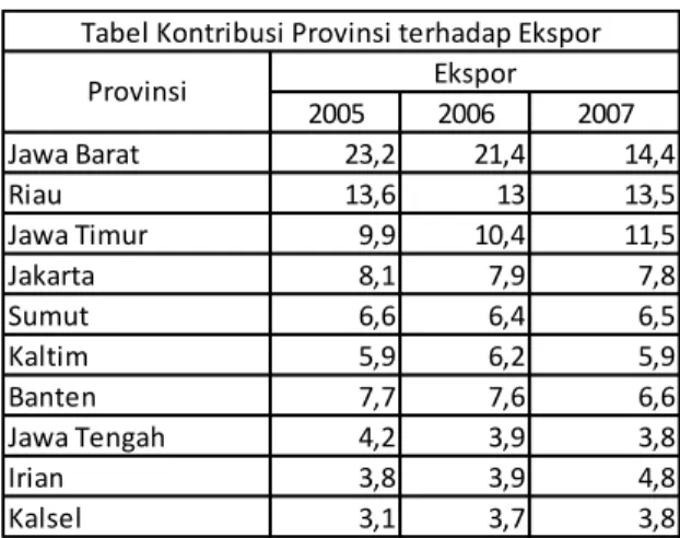 Tabel Kontribusi Provinsi terhadap Ekspor