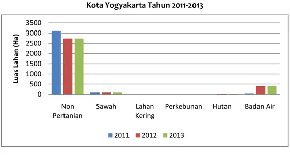 Gambar 1. Grafik Luas Wilayah Menurut Penggunaan Lahan/Tutupan Lahan  Kota Yogyakarta Tahun 2011-2013 