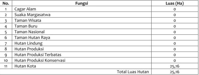 Tabel SD-2. Luas Kawasan Hutan Menurut Fungsi/Status   Kota : Yogyakarta 