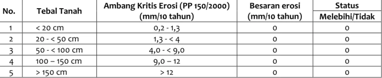 Tabel SD-6. Evaluasi Kerusakan Tanah di Lahan Kering Akibat Erosi Air   Kota : Yogyakarta 