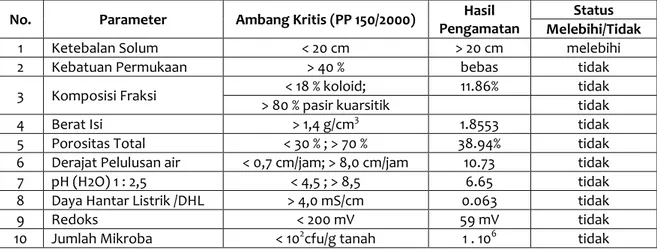 Tabel SD-7. Evaluasi Kerusakan Tanah di Lahan Kering   Kota : Yogyakarta 