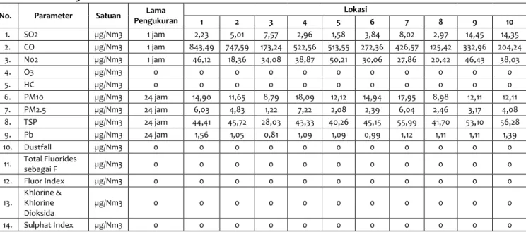 Tabel SD-18. Kualitas Udara Ambien  Kota : Yogyakarta 
