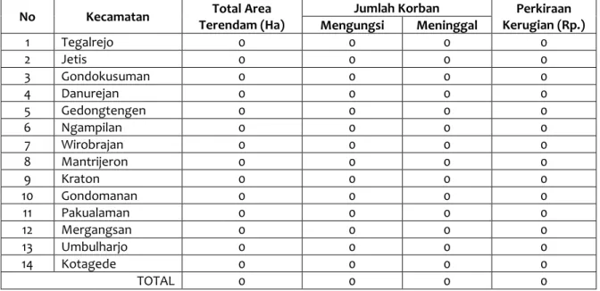Tabel BA-1. Bencana Banjir, Korban, dan Kerugian   Kota : Yogyakarta 