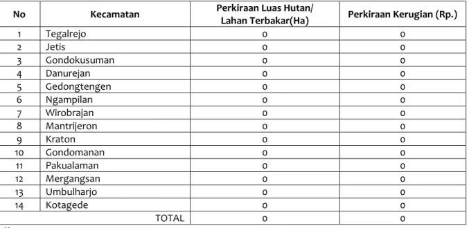 Tabel BA-3. Bencana Kebakaran Hutan/Lahan, Luas, dan Kerugian   Kota : Yogyakarta 