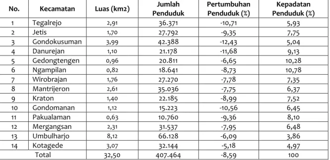 Tabel DE-1. Luas Wilayah, Jumlah Penduduk, Pertumbuhan Penduduk dan Kepadatan  Penduduk menurut Kecamatan 