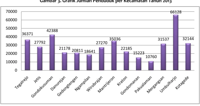 Gambar 3. Grafik Jumlah Penduduk per Kecamatan Tahun 2013 