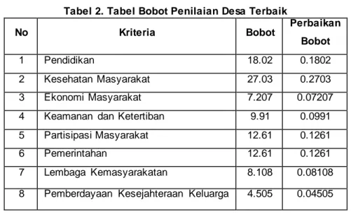 Tabel 3.  Tabel Vektor S Data Desa Tahun 2013  No  Nama Desa  Vektor S 