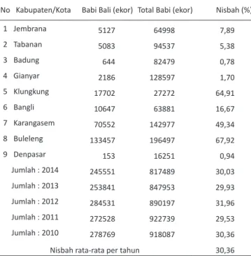 Tabel 2.   Persentase populasi babi bali terhadap total populasi babi  di Bali pada tahun 2010 – 2014