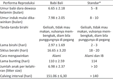 Tabel 4. Performa reproduksi babi bali di Kabupaten Karangasem Performa Reproduksi Babi Bali Standar*