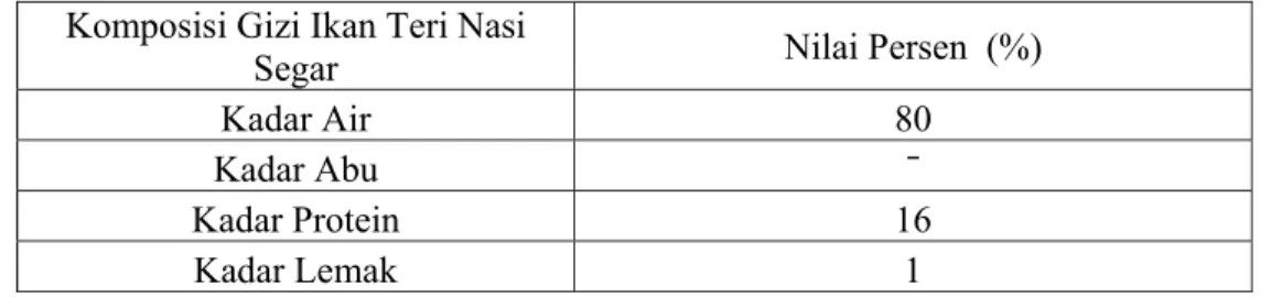 Tabel 6. Hasil Analisis Proksimat Menurut Hardinsyah dan Briawan (1990)  Komposisi Gizi Ikan Teri Nasi 