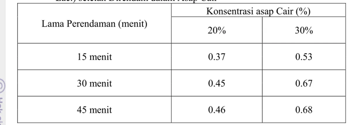 Tabel 8. Nilai Rata-Rata Kadar Fenol Ikan Teri Nasi (Stolephorus commersonii,  Lac.) setelah Direndam dalam Asap Cair 