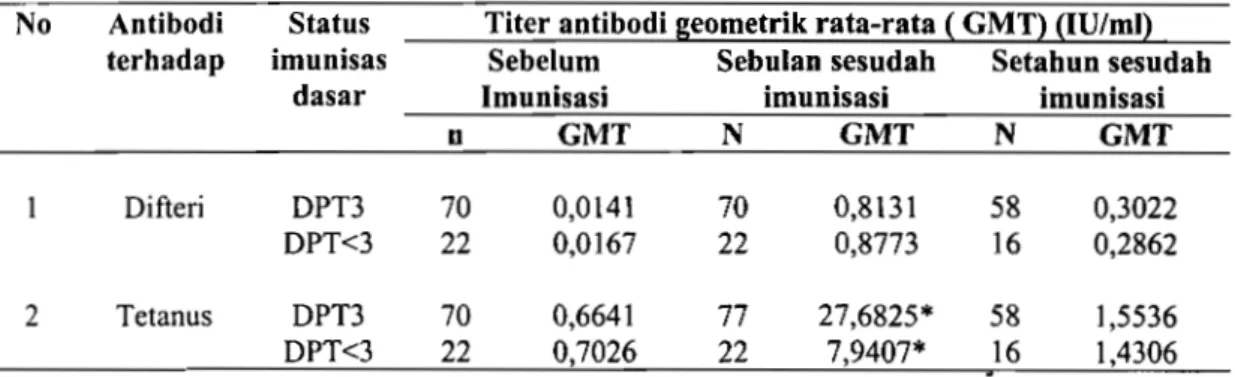 Tabel  5. Titer Antibodi Geometrik Rata-Rata (GMT) Terhadap  Difteri dan Tetanus, Sebelum,  Sebulan dan Setahun Sesudah Imunisasi DT  1  Dosis Pada Anak dengan Status  Imunisasi Dasar DPT  3  Dosis dan DPT  &lt;  3  Dosis (1997-1998)