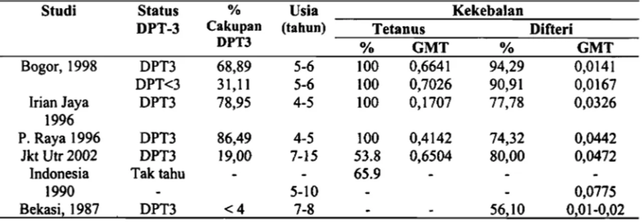 Tabel  6.  Titer Anti-Bodi Terhadap Difteri dan Tetanus pada Berbagai Studi di Indonesia 