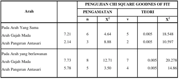 Tabel Ikhtisar dari Analisa Statistik untuk rata - rata tundaan perkendaraan yang dipengaruhinya