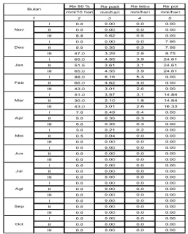 Tabel 5.4 Perhitungan Curah Hujan Efektif untuk  Tanaman Palawija 