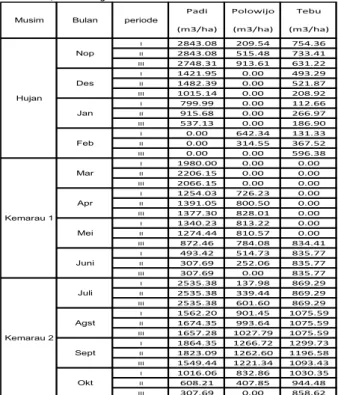 Tabel 5.10 Rekapan Kebutuhan Air Tanaman  Padi, Palawija dan Tebu Per Musim Tanam 