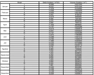 Tabel 4.4  Rekapan Debit Andalan ( m³/dt ) dan  Volume Andalan (m 3 ) Daerah Irigasi 