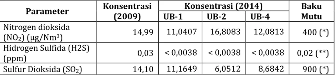 Tabel 1. Perbandingan ualitas udara ambien Kampus IPB  Baranangsiang Tahun 2009 dan 2014