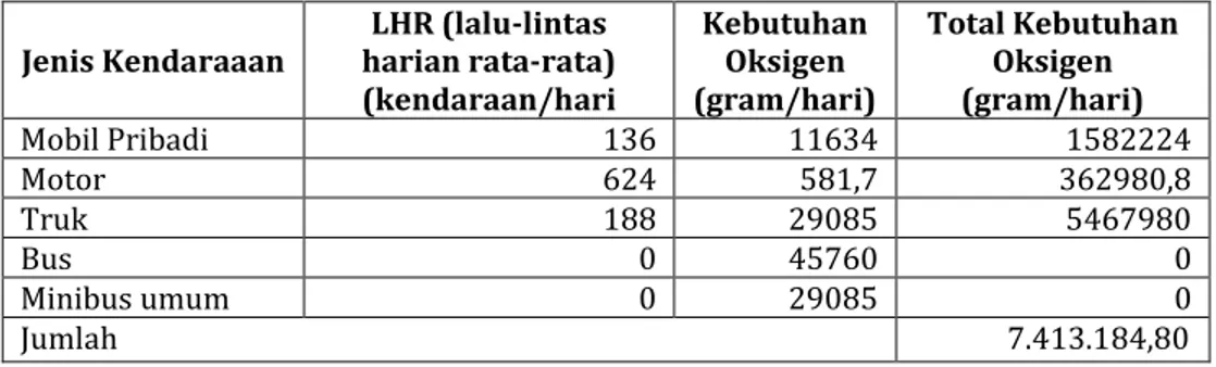 Tabel 3. Kebutuhan oksigen kendaraan bermotor di DAS Lambidaro dan  DAS Bendung.