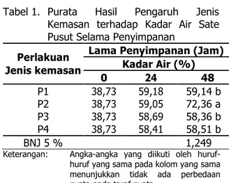 Tabel 1.  Purata  Hasil  Pengaruh  Jenis  Kemasan  terhadap  Kadar  Air  Sate  Pusut Selama Penyimpanan 