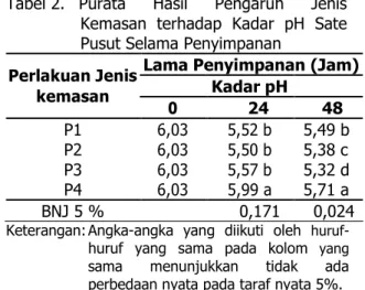 Tabel 2.  Purata  Hasil  Pengaruh  Jenis  Kemasan  terhadap  Kadar  pH  Sate  Pusut Selama Penyimpanan 