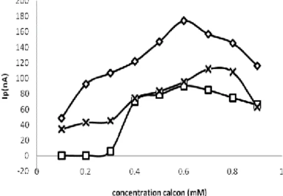 Gambar  1.  Kurva  hubungan  antara  konsentrasi  kalkon terhadap arus puncak  