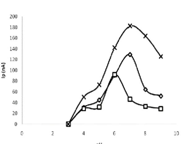 Gambar 2. Kurva hubungan antara pH  terhadap  arus punca  Kondisi pengukuran:          Fe  :    10  μg/L,  KCl  0,1M,  [kalkon]  0,6  mM, potensial akumulasi -0,8 V         Co :  10 μg/L, KCl 0,1 M, , [kalkon]  0,7 mM  potensial akumulasi -0,4 V         Ni