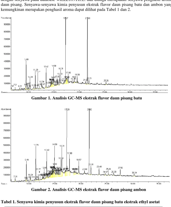 Gambar 1. Analisis GC-MS ekstrak flavor daun pisang batu 