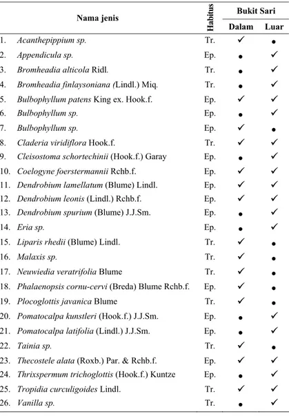 Tabel 1. Daftar jenis anggrek di Bukit Sari, Jambi. 