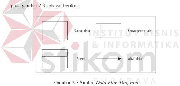 Gambar 2.3 Simbol Data Flow Diagram 