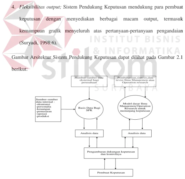 Gambar Arsitektur Sistem  Pendukung  Keputusan  dapat dilihat pada Gambar 2.1  berikut: 