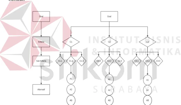 Gambar Arsitektur Analytical  Hierarchy Process  dapat dilihat pada gambar 2.2  berikut: 