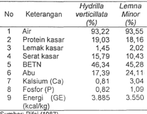 Tabel  1.  Kornposisi  kandungan  gizi  Hydrilla verticillata dan Lemna minor 
