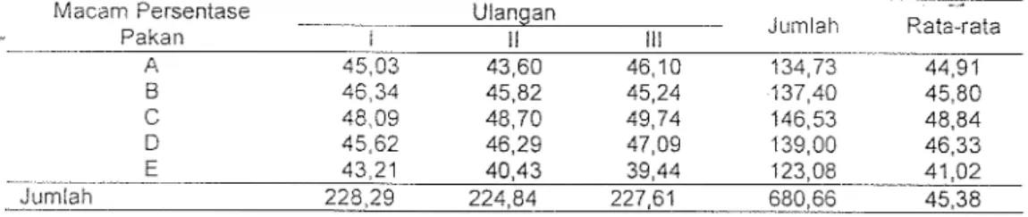 Tabel 8. Data pengaruh komposisi Hydrilla verfici/lata dan Lernna minor sebagai pakan  harian  terhadap efisiensi pakan ikan nila merah 