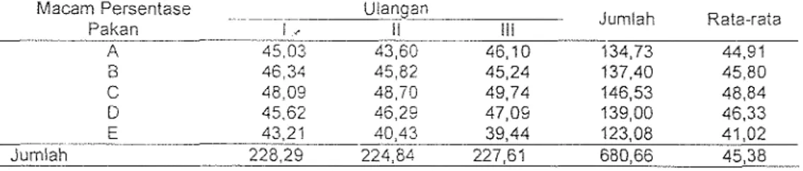Tabel 8.  Data pengaruh koniposisi  Hydrilla veriicillata  dan Lemria minorsebagai pakan  harian  terhadap efisiensi pakan ikan nila merah 