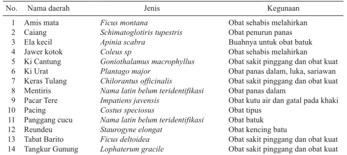 Tabel 2. Daftar jenis tanaman obat yang dijumpai di loop trail Cikaniki-Citalahab, TNGHS