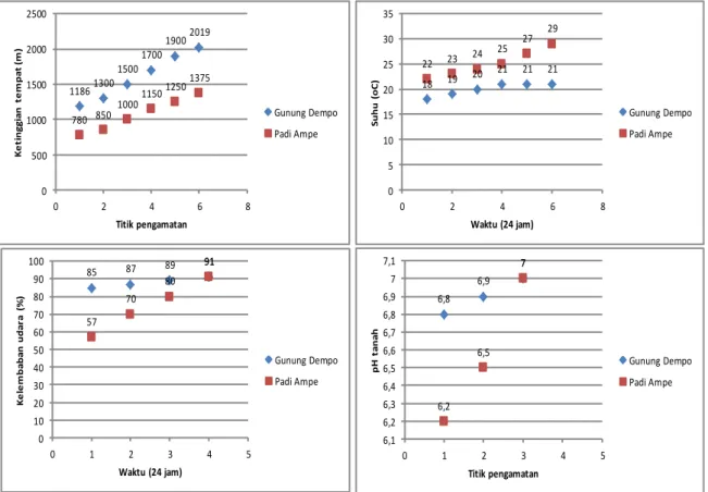 Gambar 7. Perbandingan ketinggian tempat, suhu udara dan kelembaban udara (selama 24  jam), dan pH tanah di titik-titik pengamatan kawasan hutan Gunung Dempo  dan Padiampe hutan lindung Pagar Alam, Sumatera Selatan