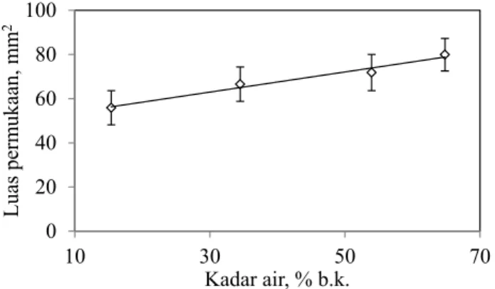 Gambar 6.   Pengaruh kadar air terhadap bulk density (Δ) dan true density  (○) biji lada putih