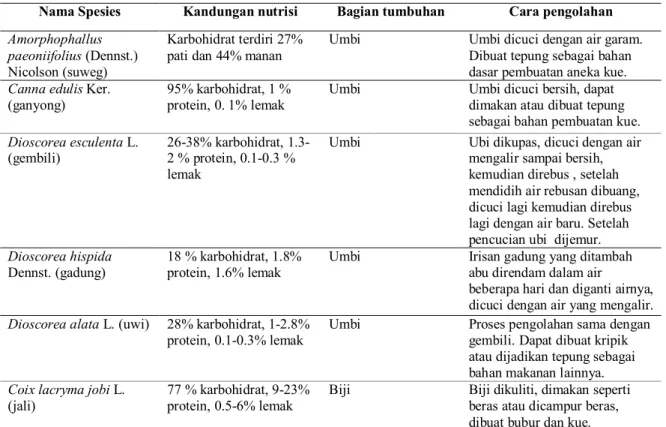 Tabel 1 Spesies tumbuhan hutan hujan tropika dataran rendah sebagai alternatif pangan pokok  Nama Spesies  Kandungan nutrisi  Bagian tumbuhan  Cara pengolahan  Amorphophallus 