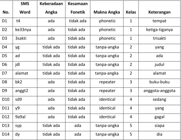 Tabel III-5 data kata dalam pesan singkat 
