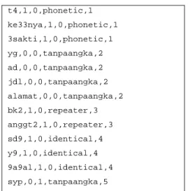 Gambar III-2 Representasi data pesan singkat dalam format C4.5 