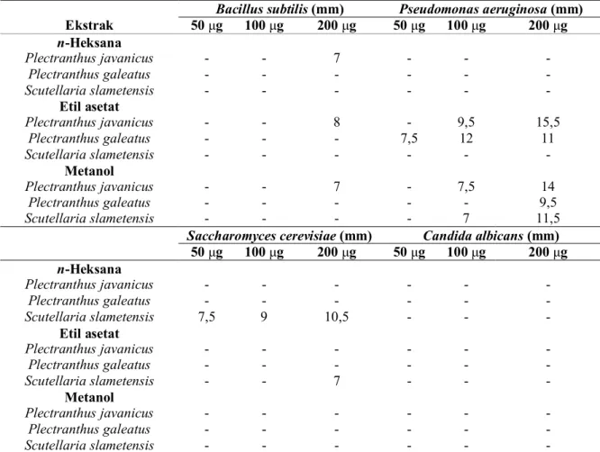 Tabel 1. Diameter daerah hambat (DDH) hasil uji anti bakteri dan anti jamur ekstrak tumbuhan terpilih suku  Lamiaceae 