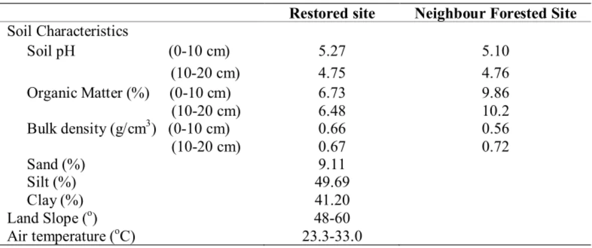 Table 1. Characteristics of the Restored Site 